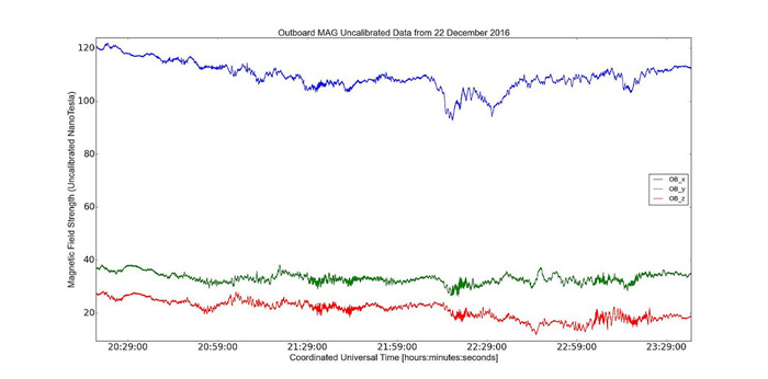 GOES-16 outboard Magnetometer data from December 22, 2016, shows a plasma wave.  
