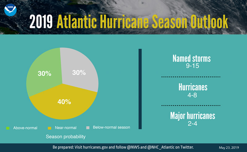 2019 Atlantic Hurricane Season outlook