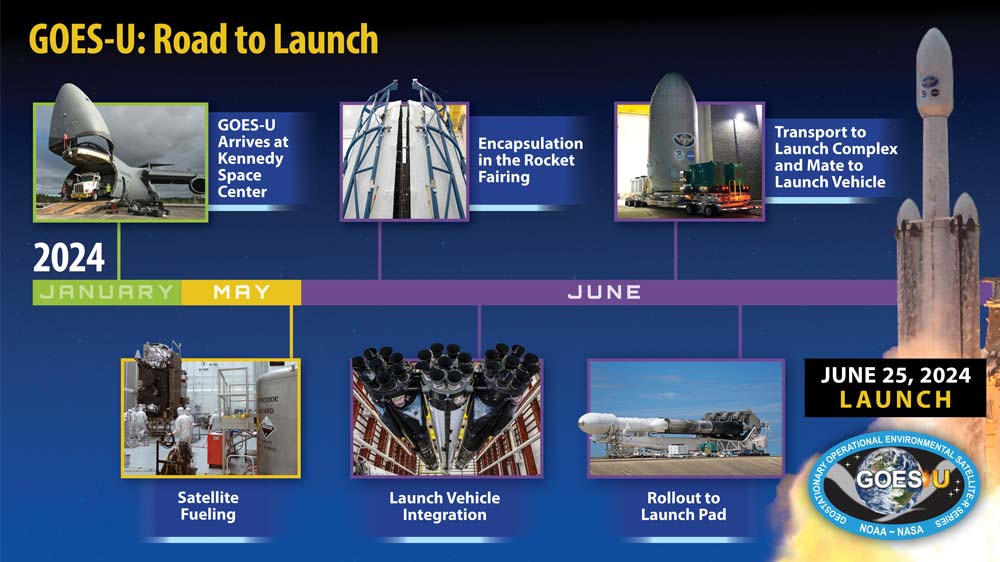 GOES-U Timeline