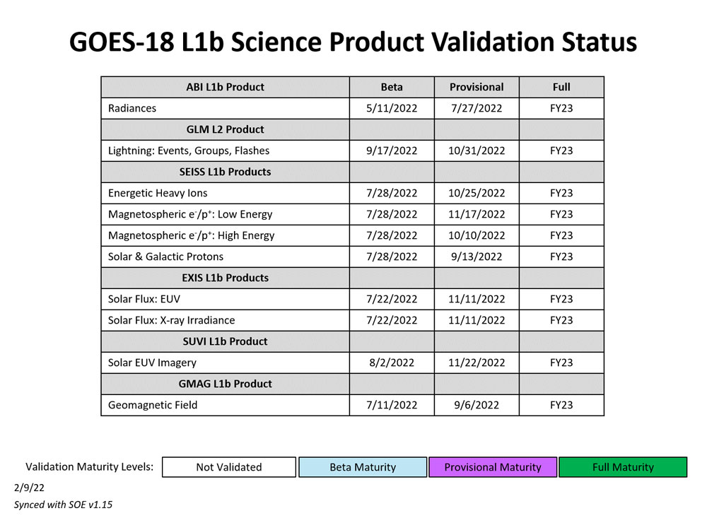 GOES-18 L1b Science Product Validation status table