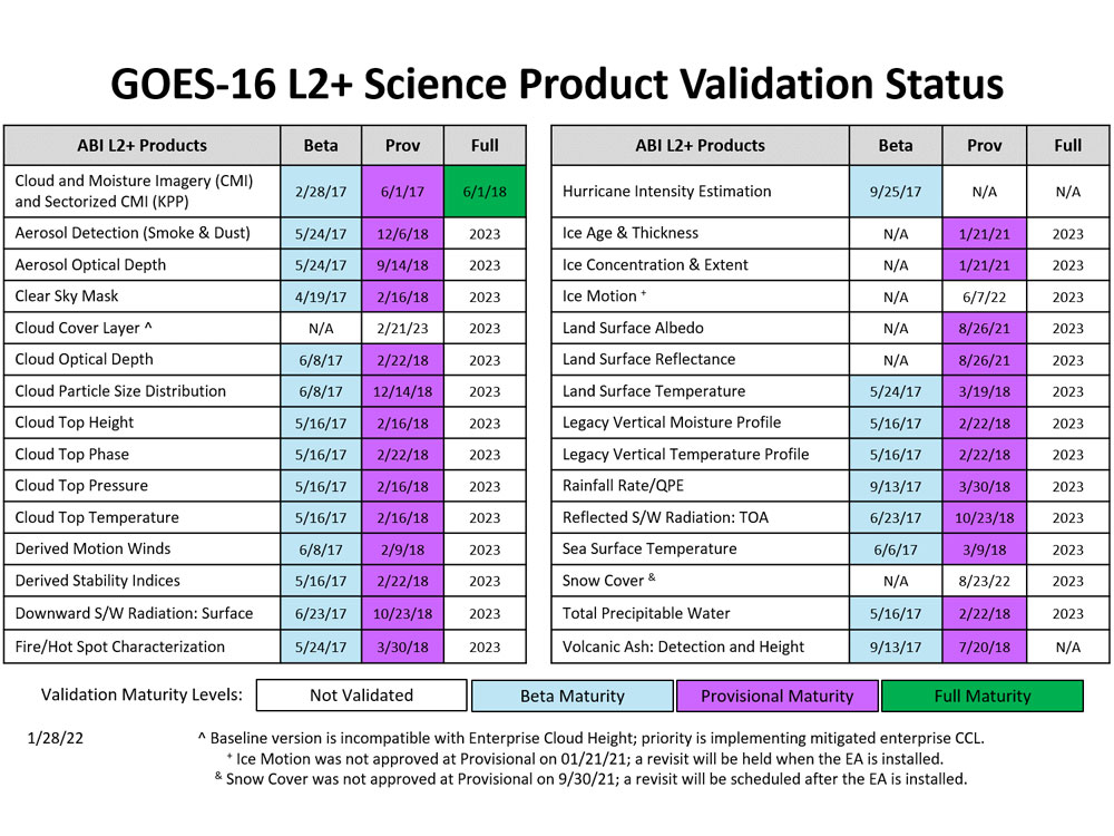 GOES-16 L2B Science Product Validation Status table