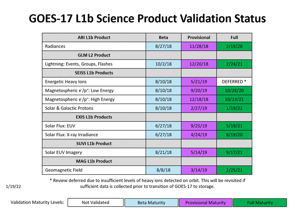 GOES-T Post-Launch Science Product Validation Schedule table