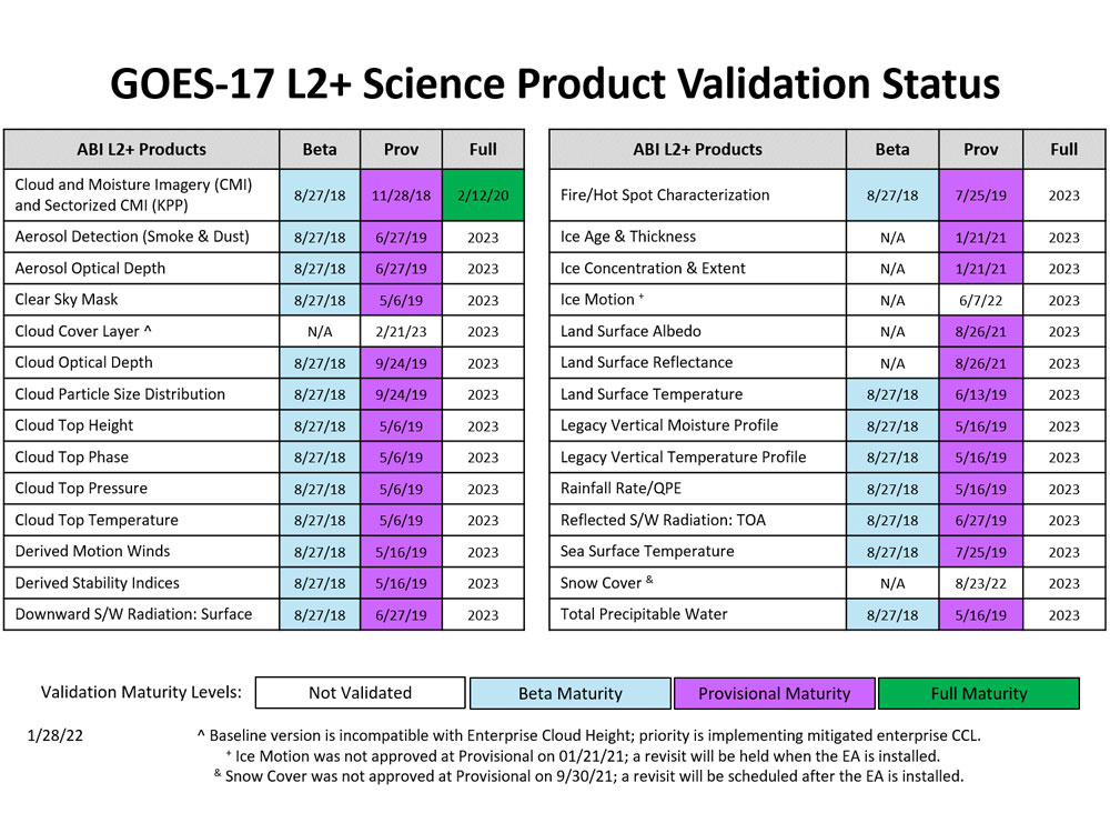 GOES-17 L2B Science Product Validation table