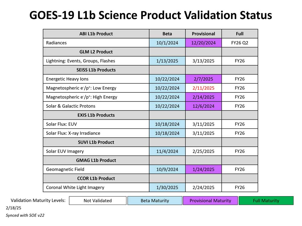 GOES-19 L1b Science Product Validation Status table image