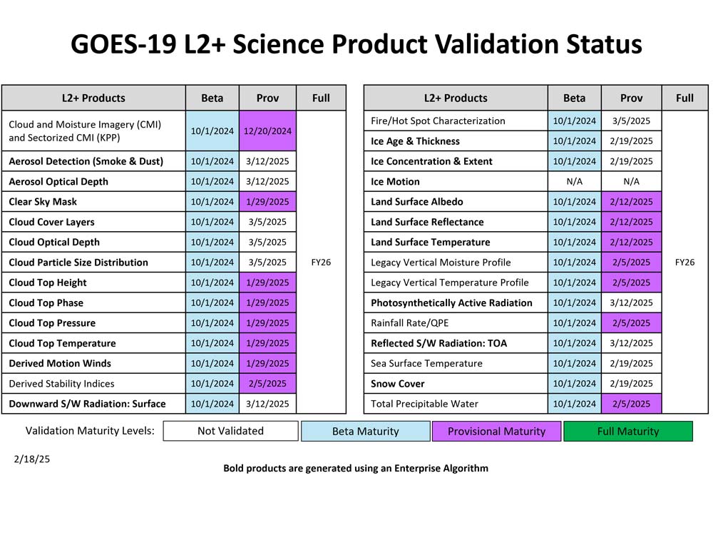 GOES-19 L2b Science Product Validation Status table image