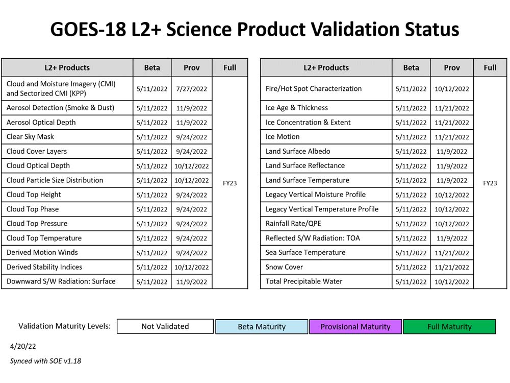 GOES-18 L2B Science Product Validation table